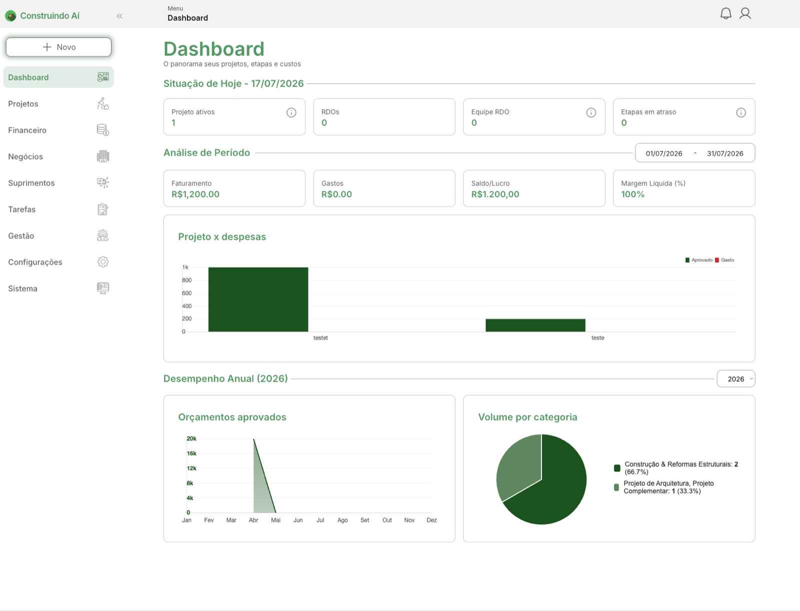 Dashboard real do ConstruindoAí, produto construído pela Vetor